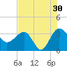 Bluff Plantation tide chart for Tuesday, July 30, 2024