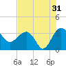 Bluff Plantation tide chart for Wednesday, July 31, 2024