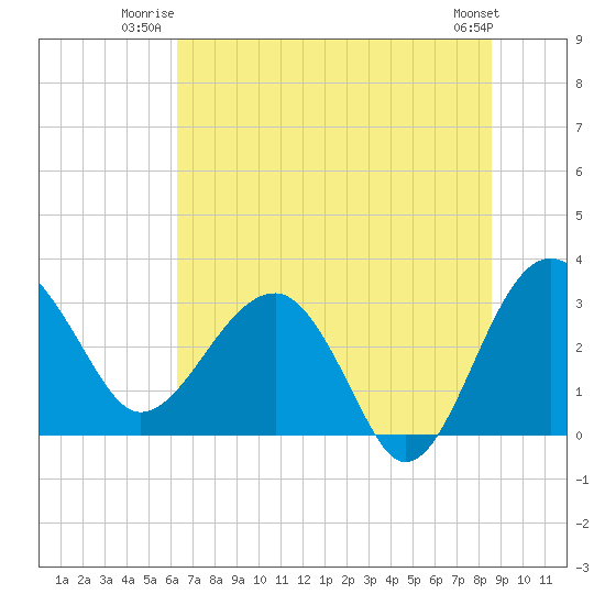 Bluff Plantation tide chart for Wednesday, July 3, 2024