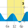 Bluff Plantation tide chart for Wednesday, July 3, 2024
