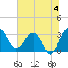 Bluff Plantation tide chart for Thursday, July 4, 2024
