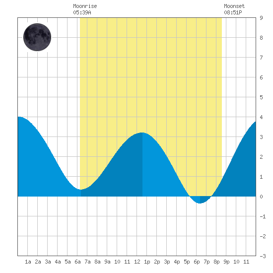 Bluff Plantation tide chart for Friday, July 5, 2024