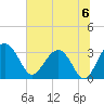Bluff Plantation tide chart for Saturday, July 6, 2024
