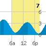 Bluff Plantation tide chart for Sunday, July 7, 2024