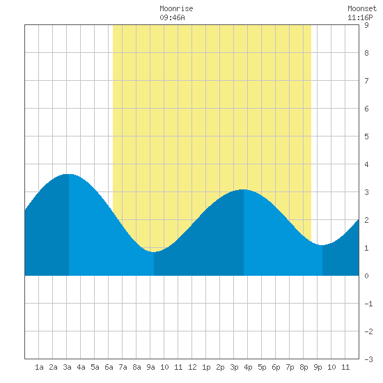 Bluff Plantation tide chart for Tuesday, July 9, 2024