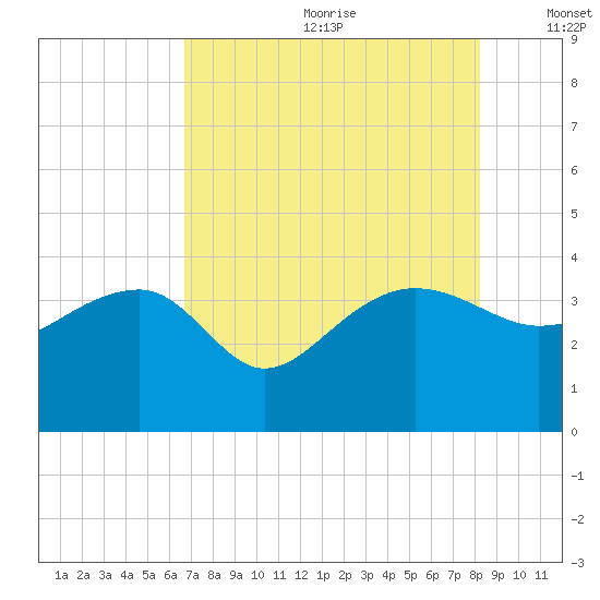 Bluff Plantation tide chart for Saturday, August 10, 2024