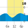 Bluff Plantation tide chart for Saturday, August 10, 2024