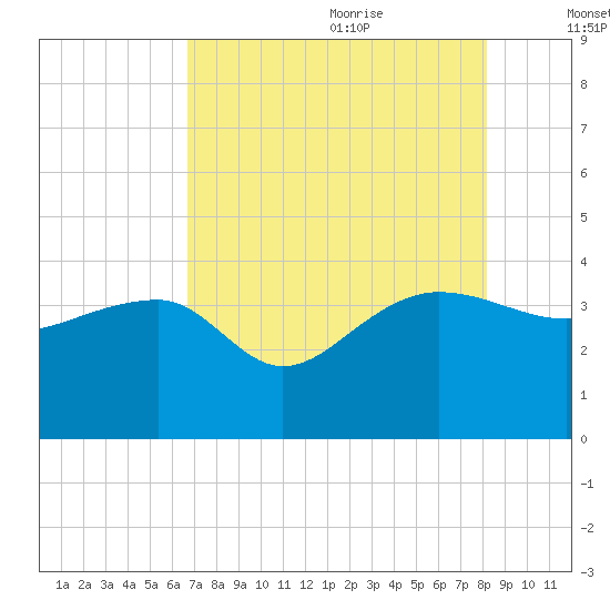 Bluff Plantation tide chart for Sunday, August 11, 2024