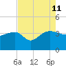 Bluff Plantation tide chart for Sunday, August 11, 2024