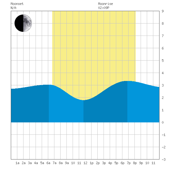 Bluff Plantation tide chart for Monday, August 12, 2024