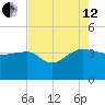 Bluff Plantation tide chart for Monday, August 12, 2024