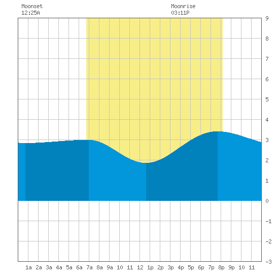 Bluff Plantation tide chart for Tuesday, August 13, 2024