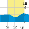 Bluff Plantation tide chart for Tuesday, August 13, 2024