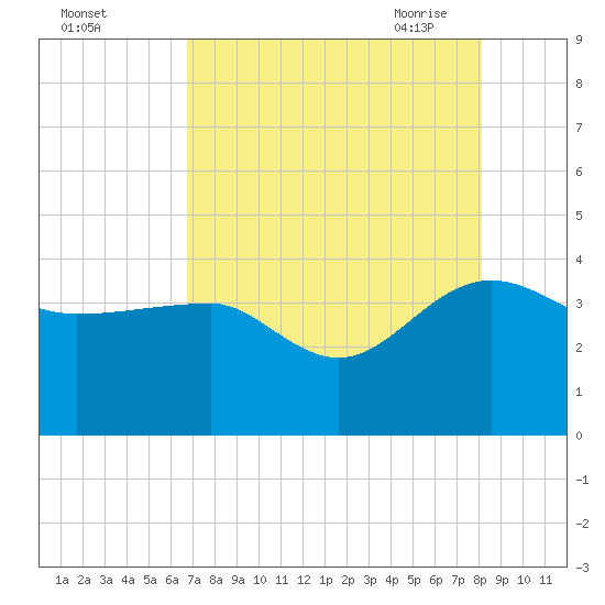 Bluff Plantation tide chart for Wednesday, August 14, 2024