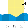 Bluff Plantation tide chart for Wednesday, August 14, 2024