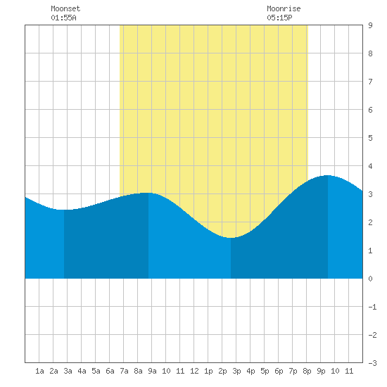 Bluff Plantation tide chart for Thursday, August 15, 2024