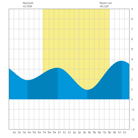 Bluff Plantation tide chart for Friday, August 16, 2024