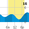 Bluff Plantation tide chart for Friday, August 16, 2024
