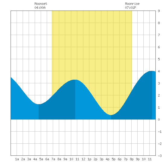 Bluff Plantation tide chart for Saturday, August 17, 2024
