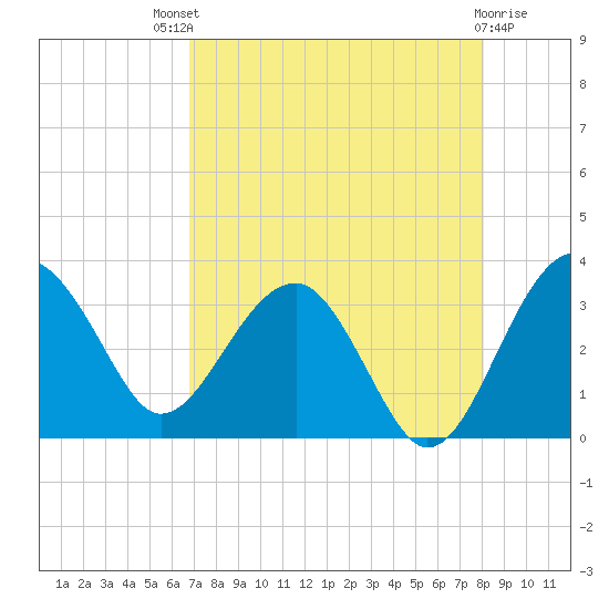 Bluff Plantation tide chart for Sunday, August 18, 2024