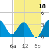 Bluff Plantation tide chart for Sunday, August 18, 2024