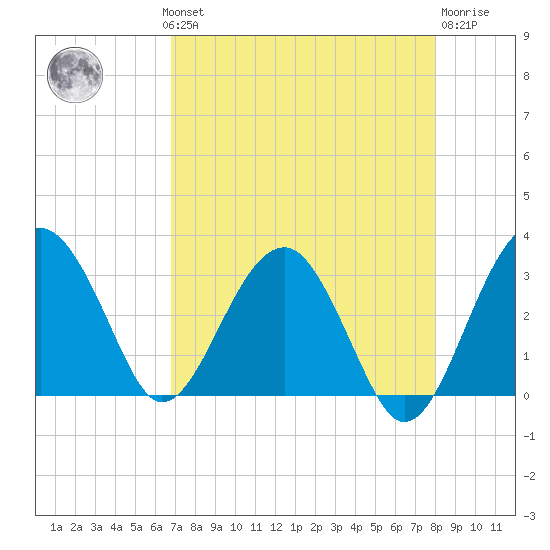 Bluff Plantation tide chart for Monday, August 19, 2024
