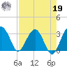 Bluff Plantation tide chart for Monday, August 19, 2024