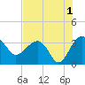 Bluff Plantation tide chart for Thursday, August 1, 2024