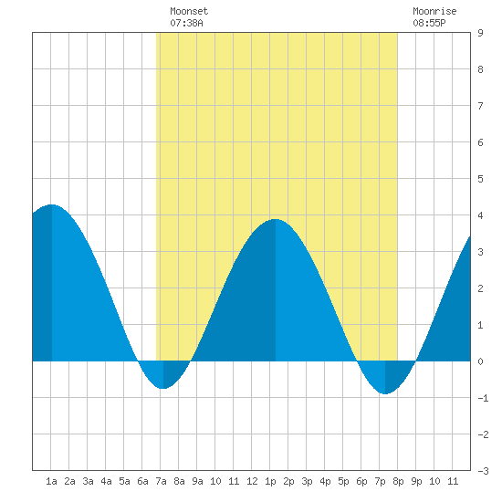 Bluff Plantation tide chart for Tuesday, August 20, 2024
