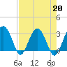 Bluff Plantation tide chart for Tuesday, August 20, 2024