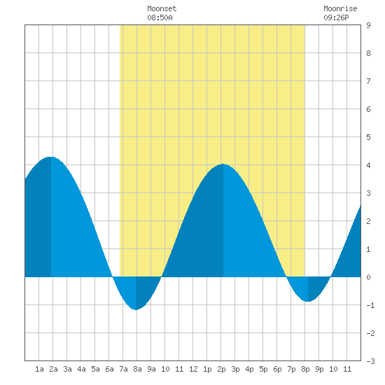 Bluff Plantation tide chart for Wednesday, August 21, 2024