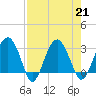 Bluff Plantation tide chart for Wednesday, August 21, 2024