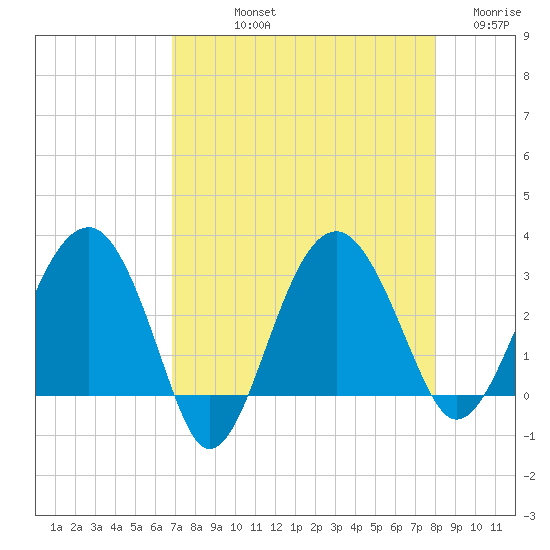 Bluff Plantation tide chart for Thursday, August 22, 2024