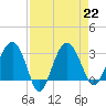 Bluff Plantation tide chart for Thursday, August 22, 2024