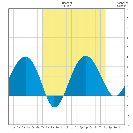 Bluff Plantation tide chart for Friday, August 23, 2024