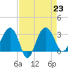 Bluff Plantation tide chart for Friday, August 23, 2024