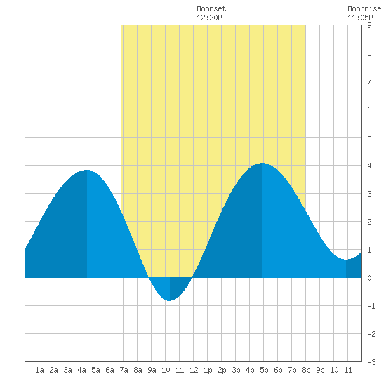 Bluff Plantation tide chart for Saturday, August 24, 2024
