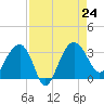 Bluff Plantation tide chart for Saturday, August 24, 2024