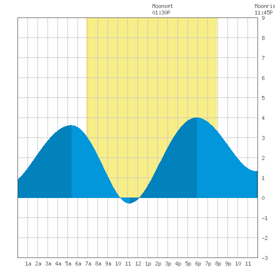 Bluff Plantation tide chart for Sunday, August 25, 2024