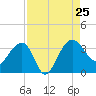 Bluff Plantation tide chart for Sunday, August 25, 2024