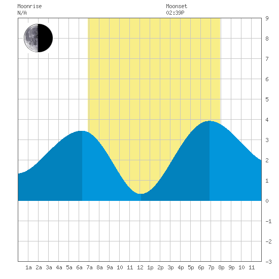 Bluff Plantation tide chart for Monday, August 26, 2024