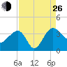 Bluff Plantation tide chart for Monday, August 26, 2024