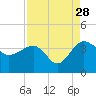 Bluff Plantation tide chart for Wednesday, August 28, 2024