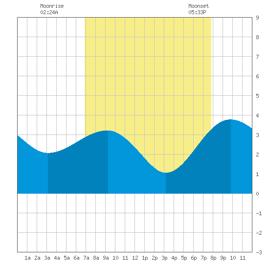 Bluff Plantation tide chart for Thursday, August 29, 2024
