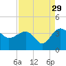 Bluff Plantation tide chart for Thursday, August 29, 2024