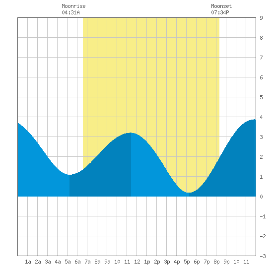 Bluff Plantation tide chart for Friday, August 2, 2024