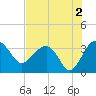 Bluff Plantation tide chart for Friday, August 2, 2024