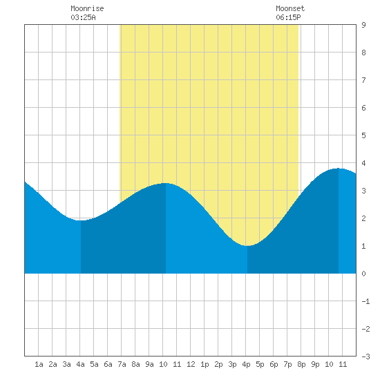 Bluff Plantation tide chart for Friday, August 30, 2024