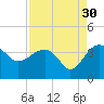 Bluff Plantation tide chart for Friday, August 30, 2024