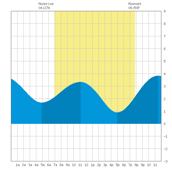 Bluff Plantation tide chart for Saturday, August 31, 2024